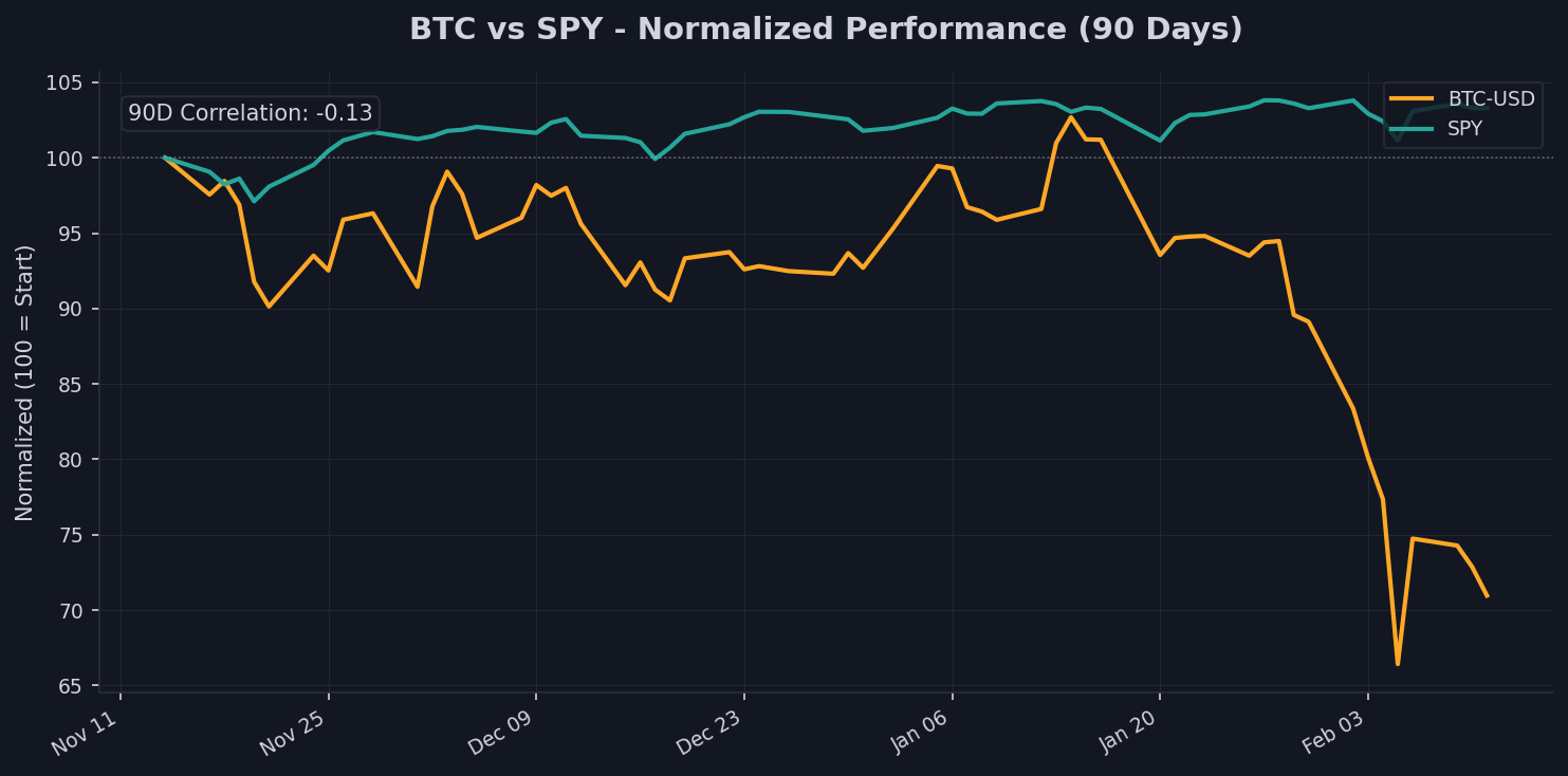 Bitcoin vs SPY Correlation