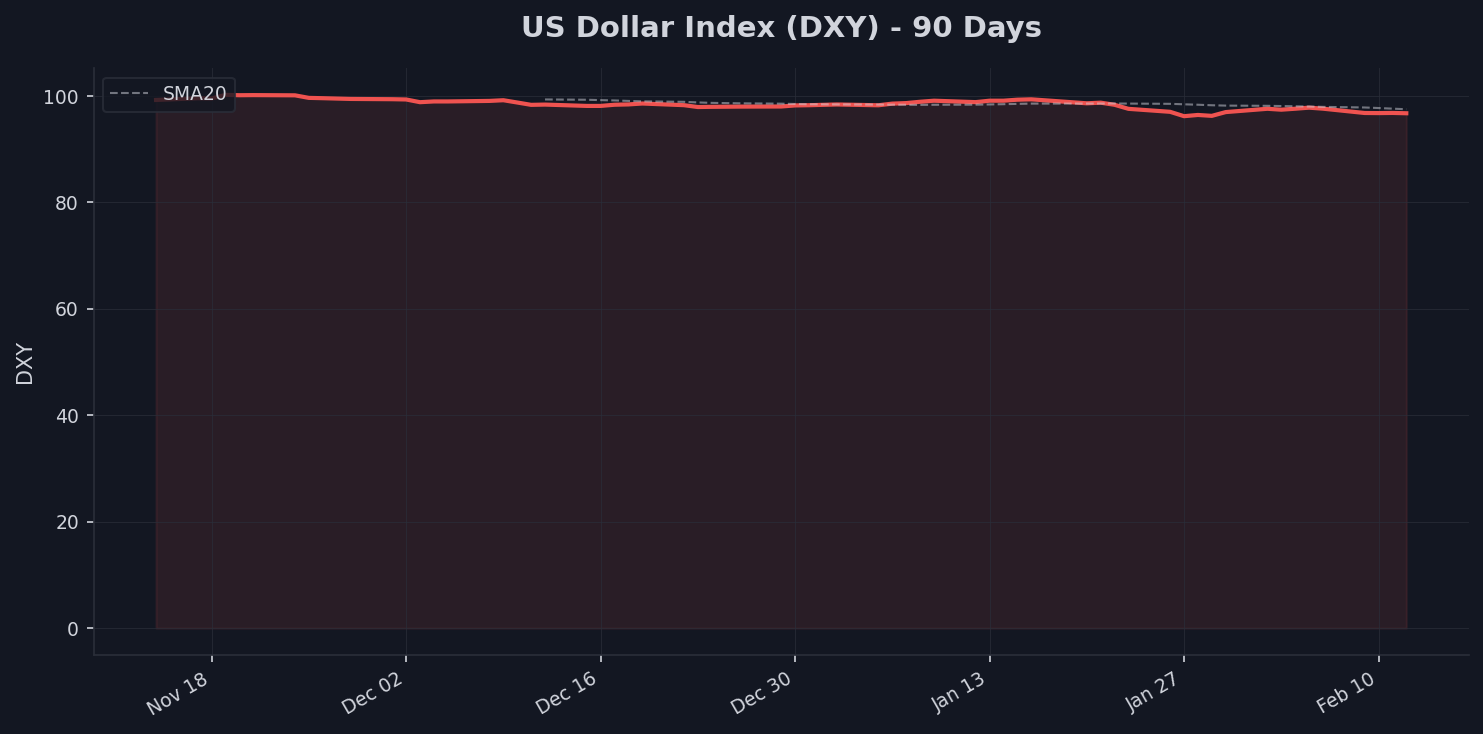 US Dollar Index DXY