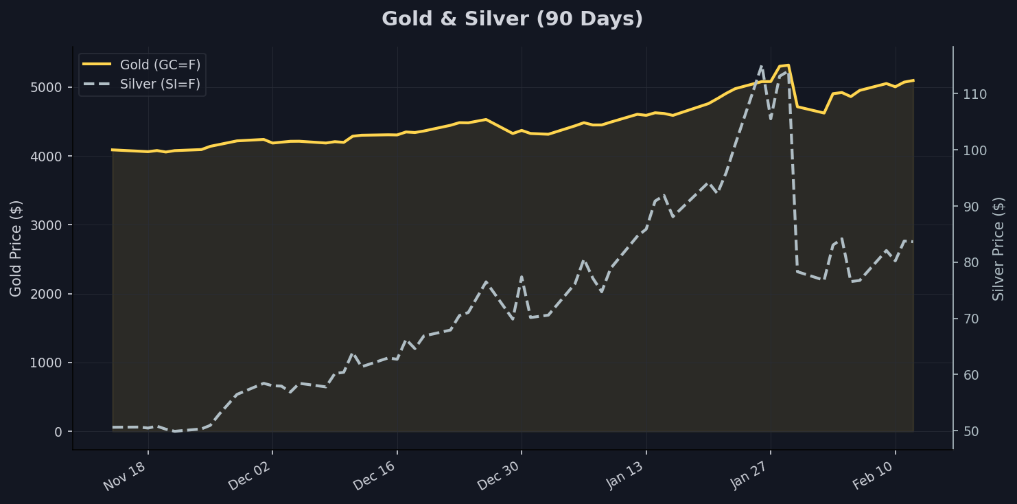 Gold and Silver Futures