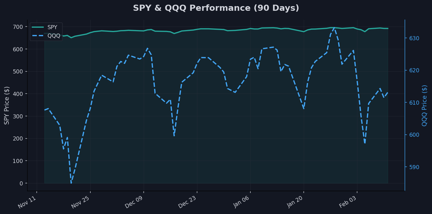 SPY and QQQ Performance
