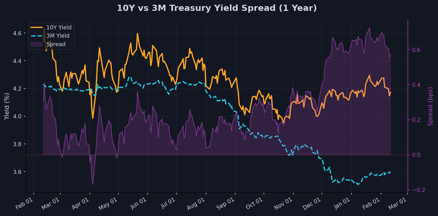 Yield Spread and TLT
