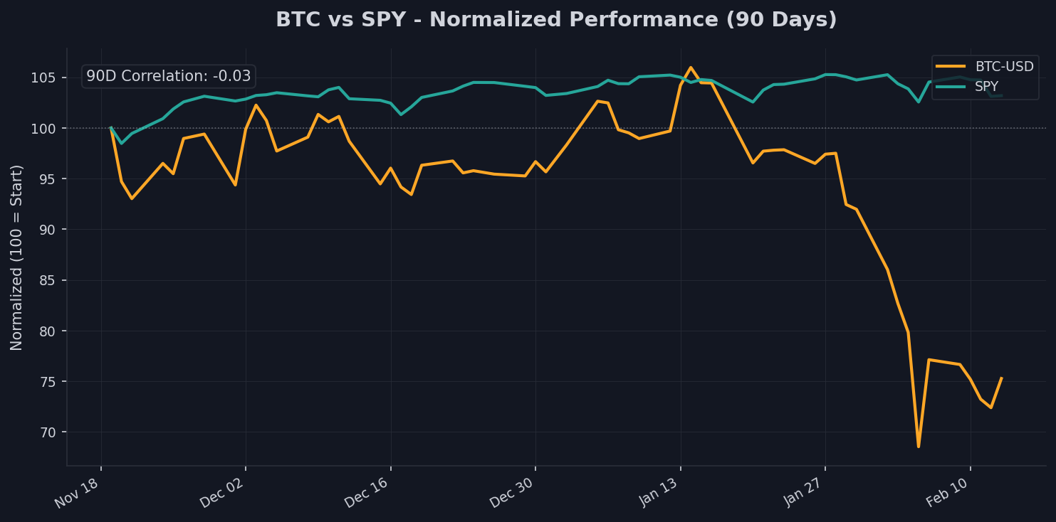 Crypto & Risk Assets Chart