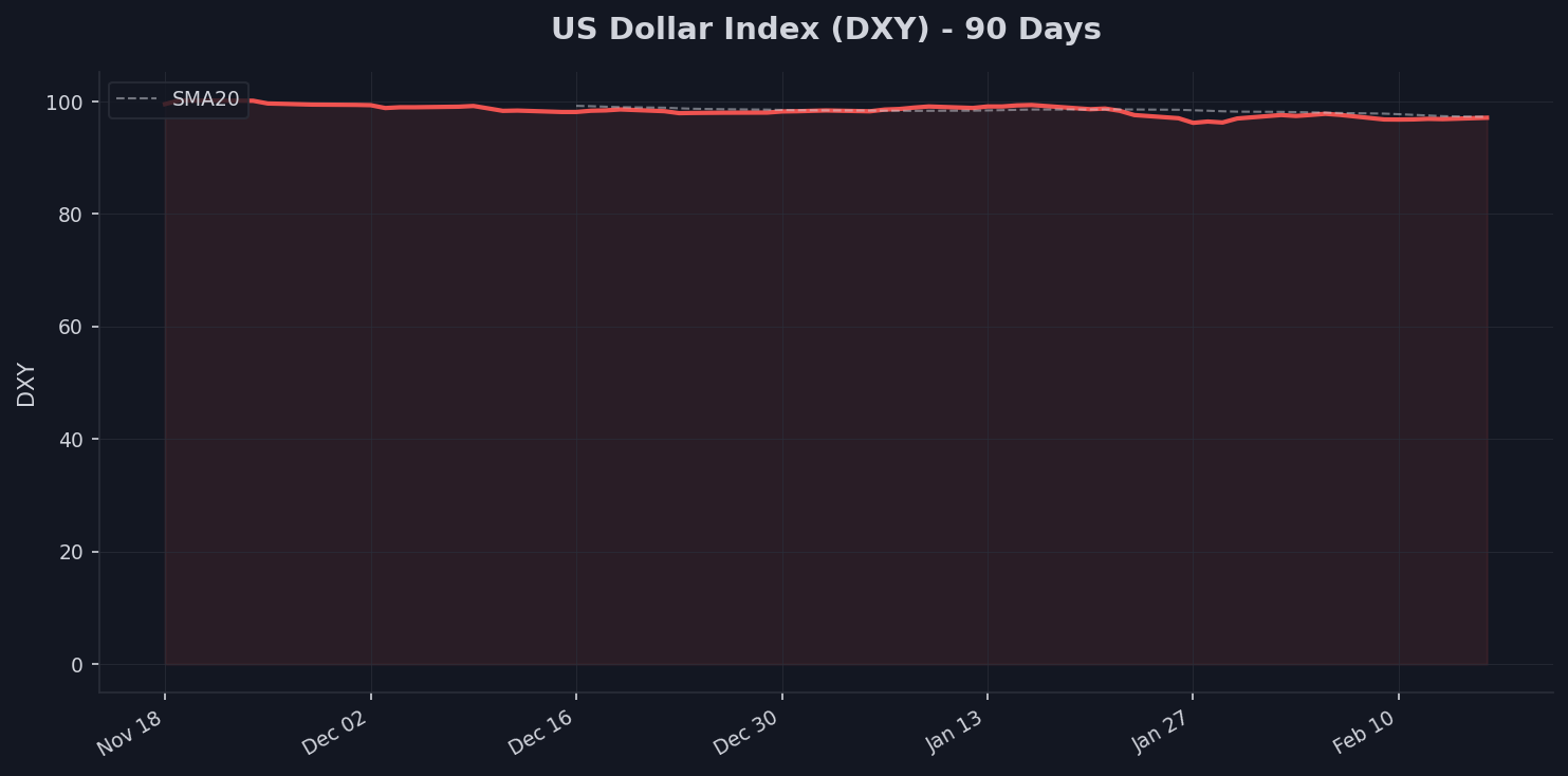 Dollar Watch Chart