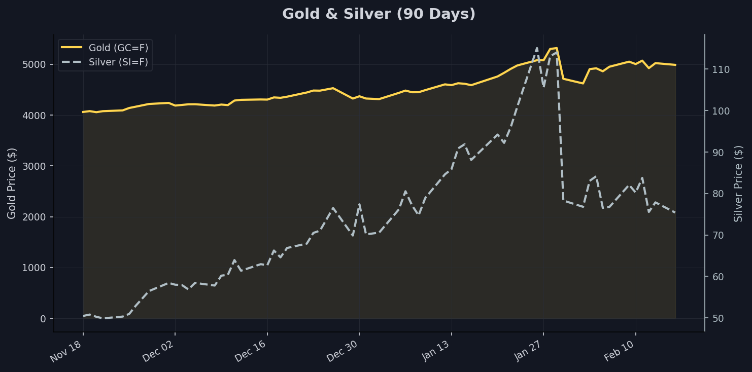 Safe Havens: Gold & Silver Chart