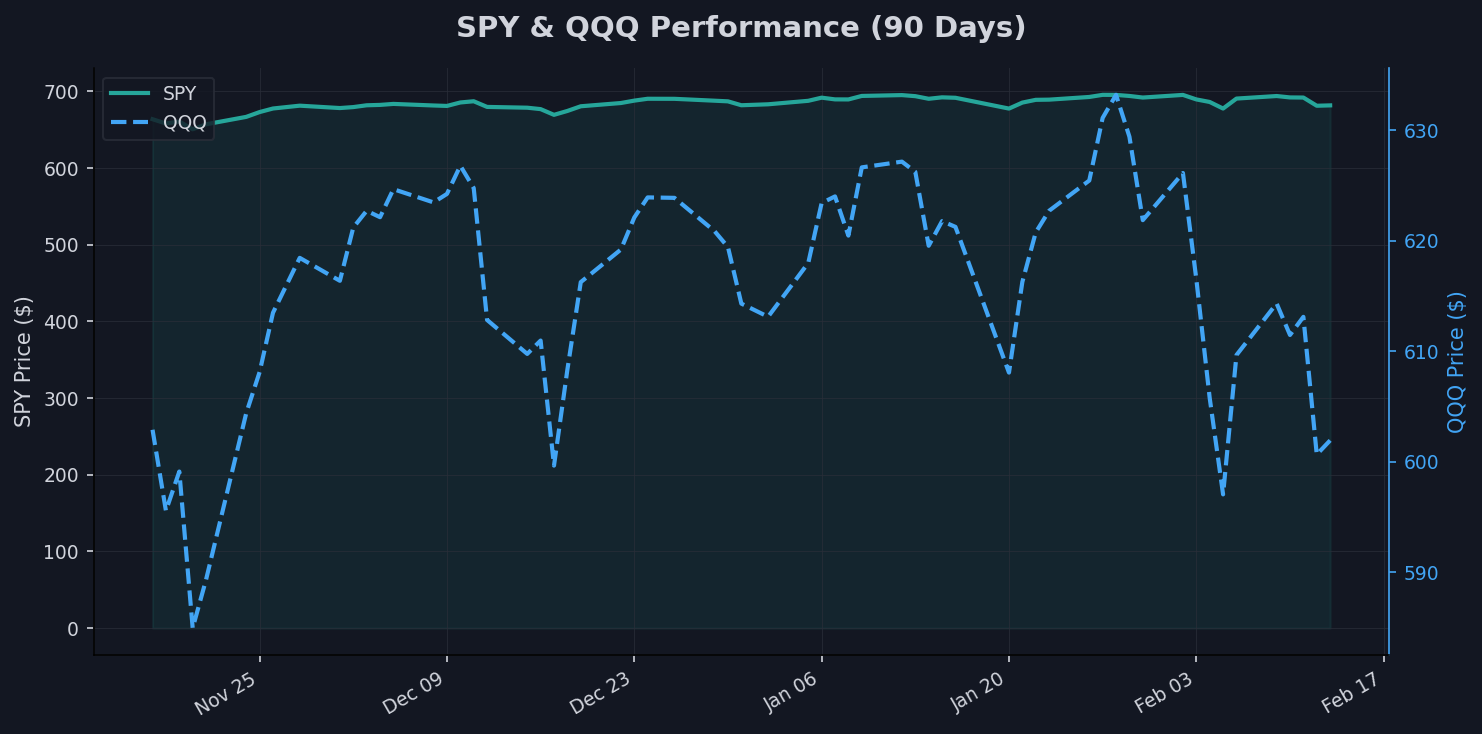 Equities: SPY & QQQ Chart