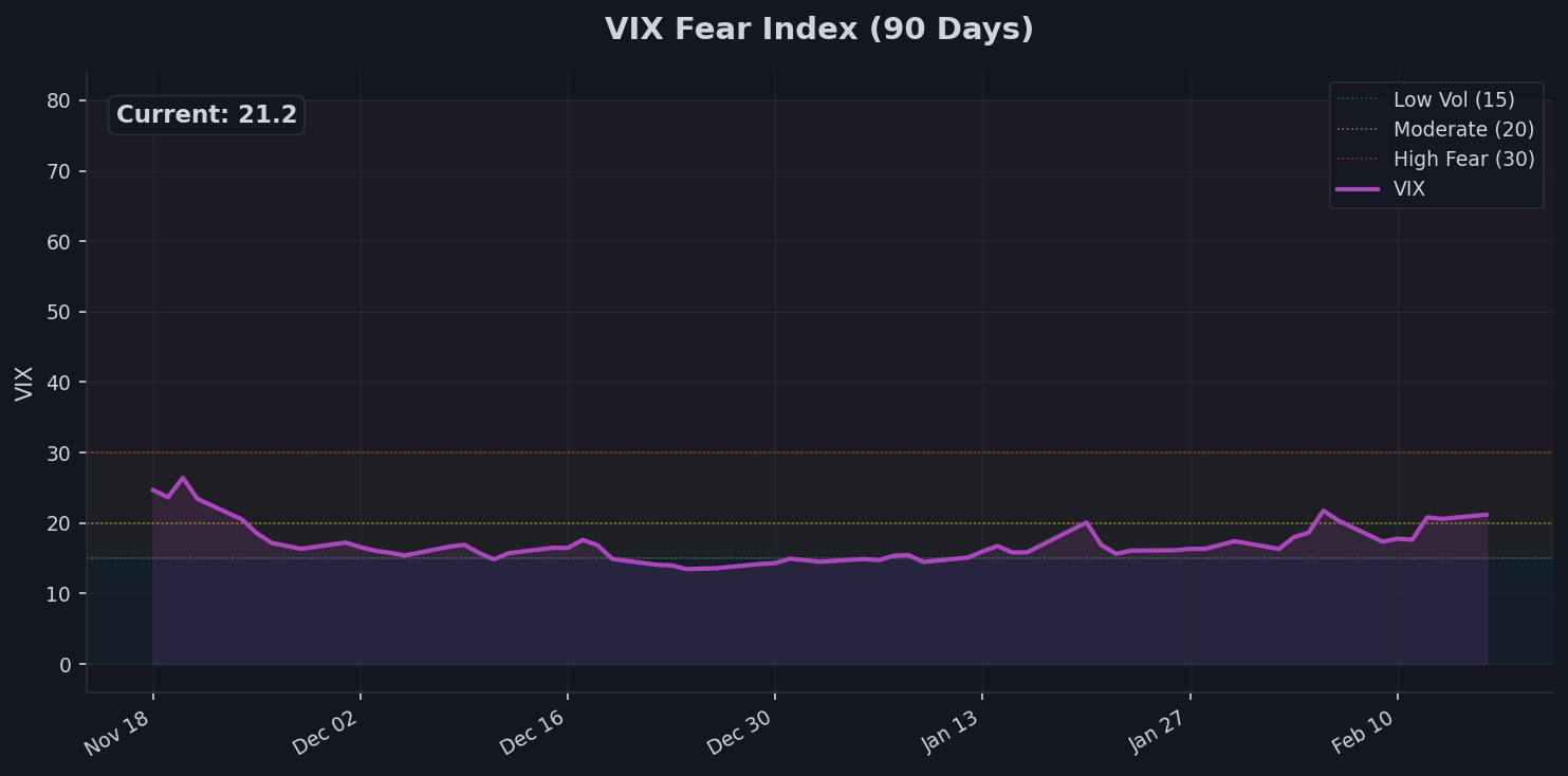 Fear Gauge: VIX Chart