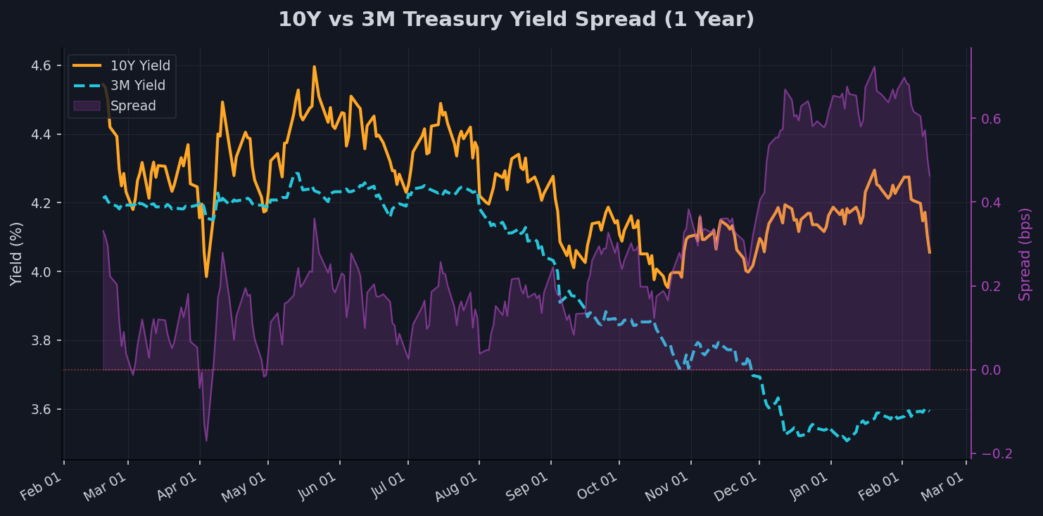 Rates & Bonds Chart