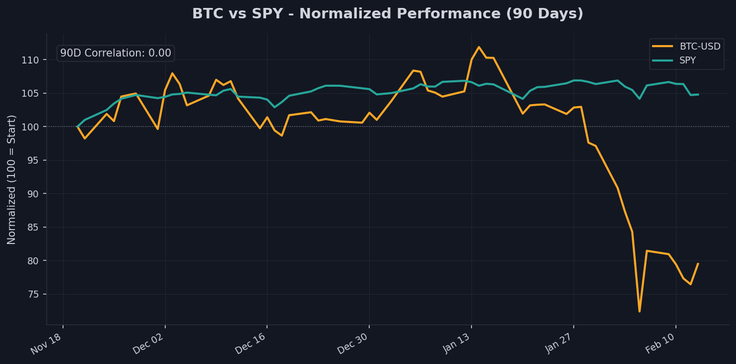Crypto & Risk Assets Chart