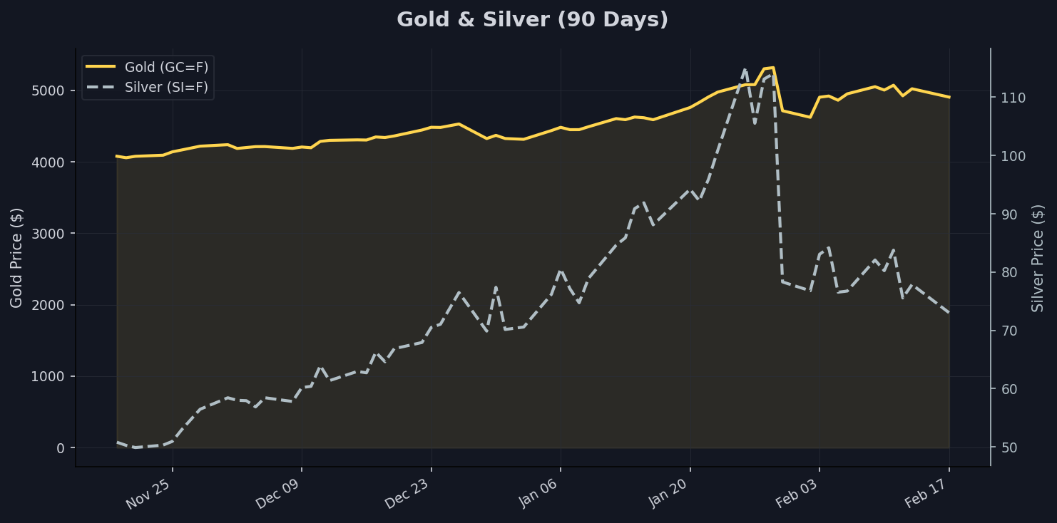 Safe Havens: Gold & Silver Chart