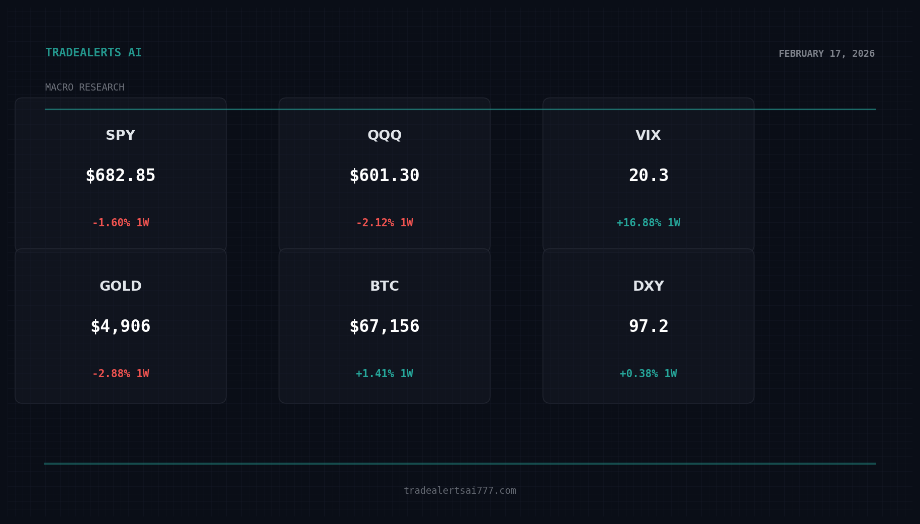Macro Alert: Equities Wobble as Yields Drop and Gold Holds the Fort