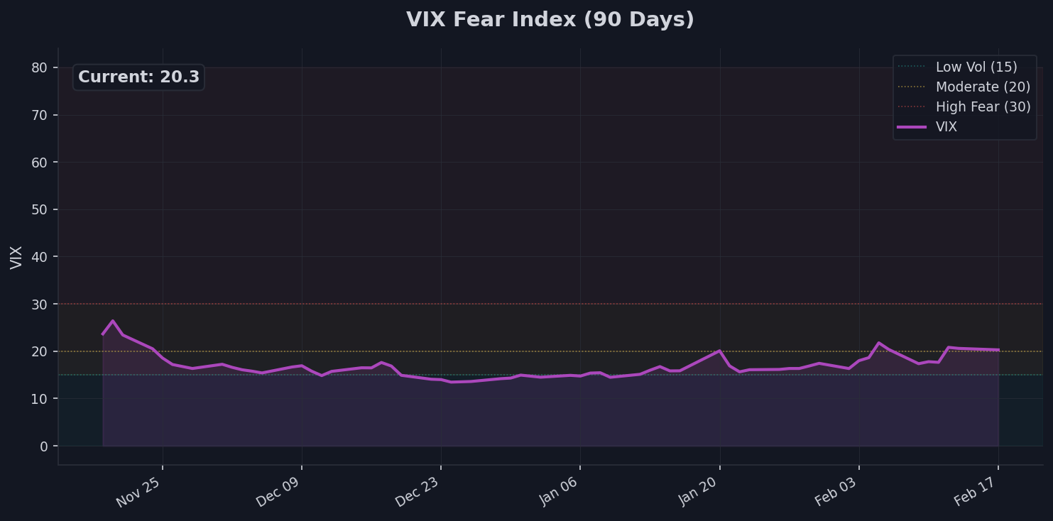 Fear Gauge: VIX Chart