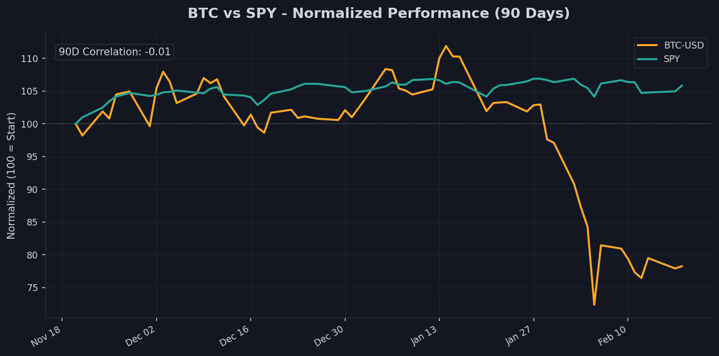 Crypto & Risk Assets Chart