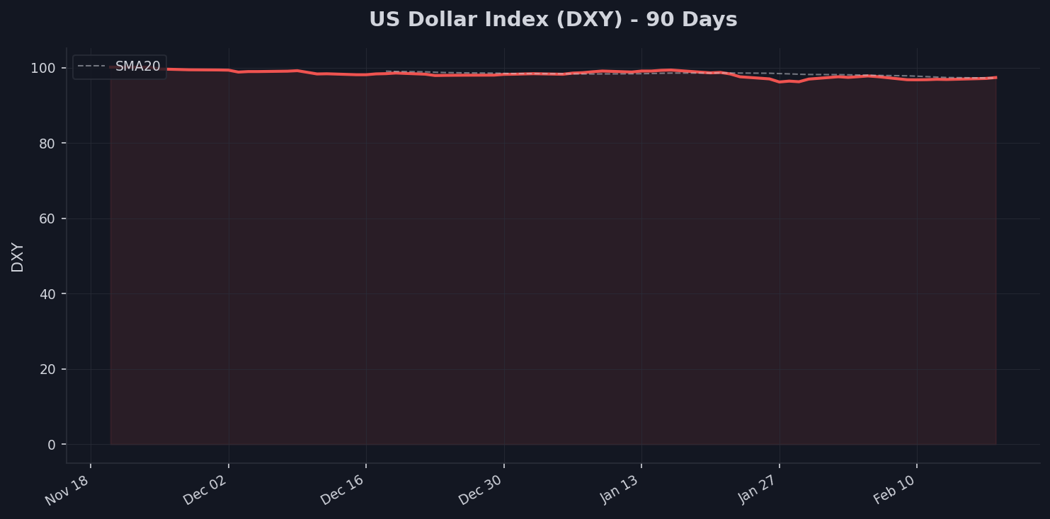 Dollar Watch Chart
