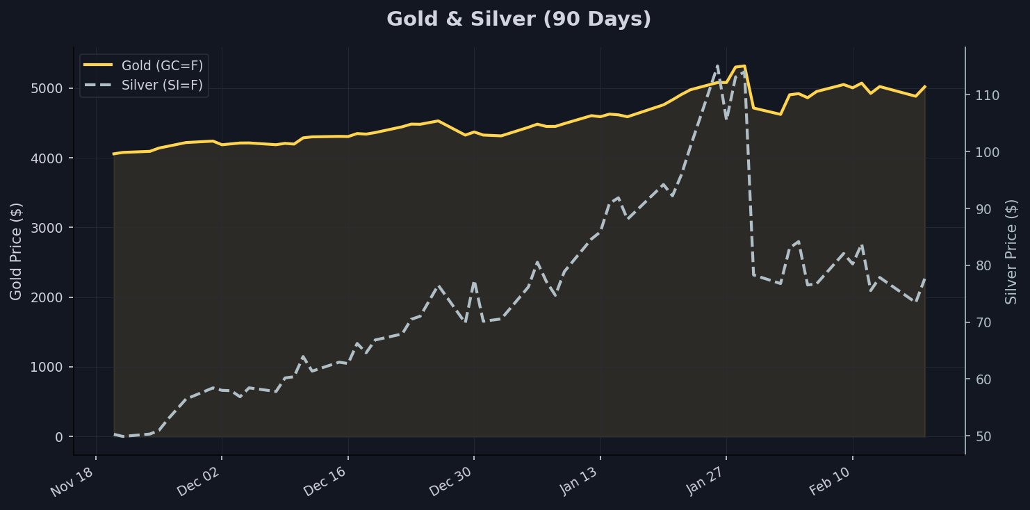 Safe Havens: Gold & Silver Chart