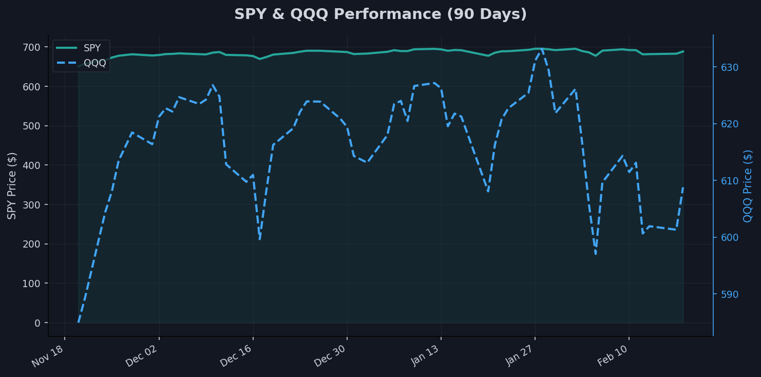 Equities: SPY & QQQ Chart