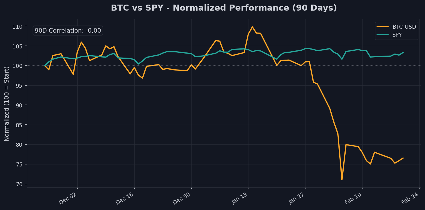 Crypto & Risk Assets Chart