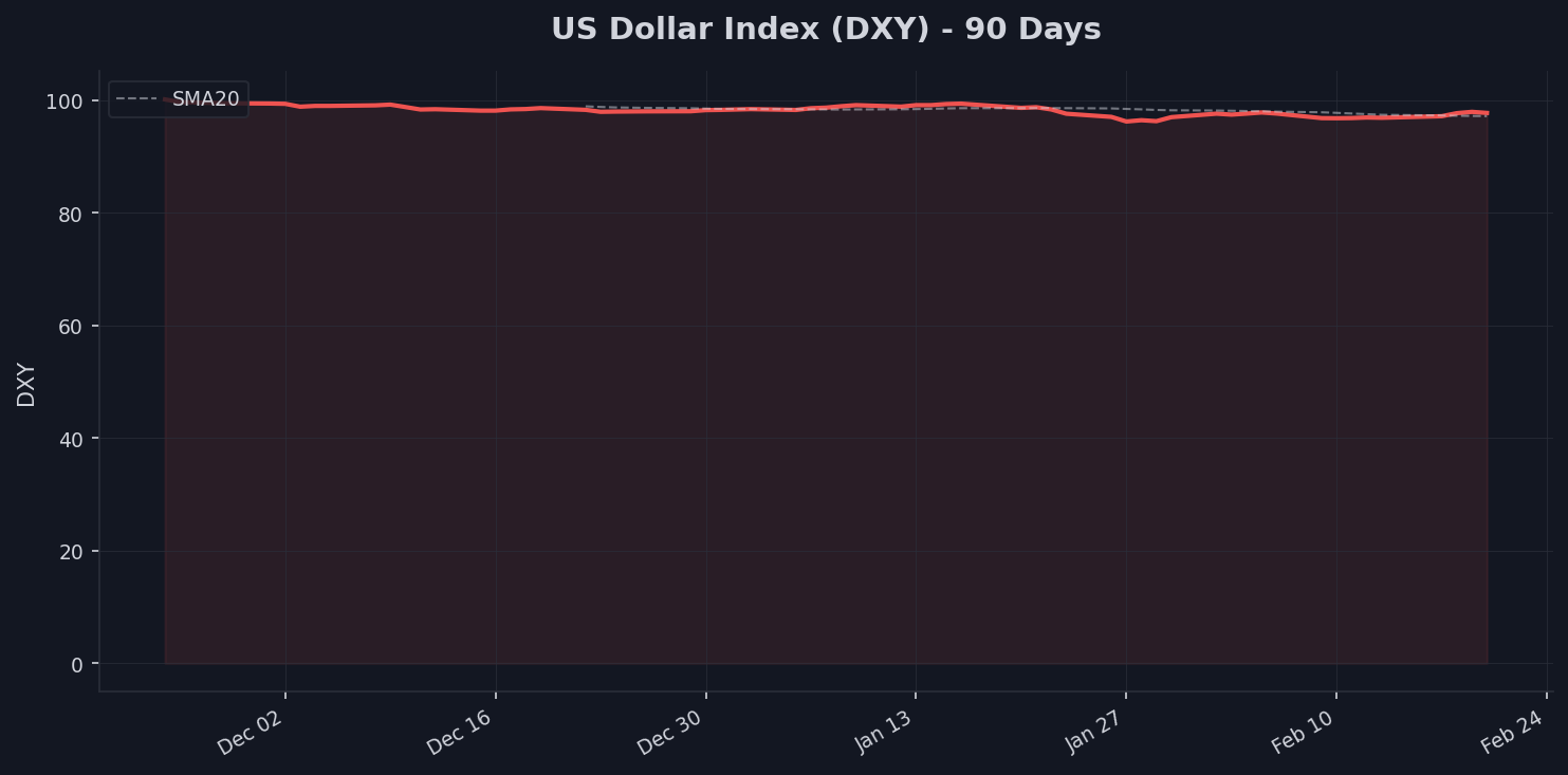 Dollar Watch Chart