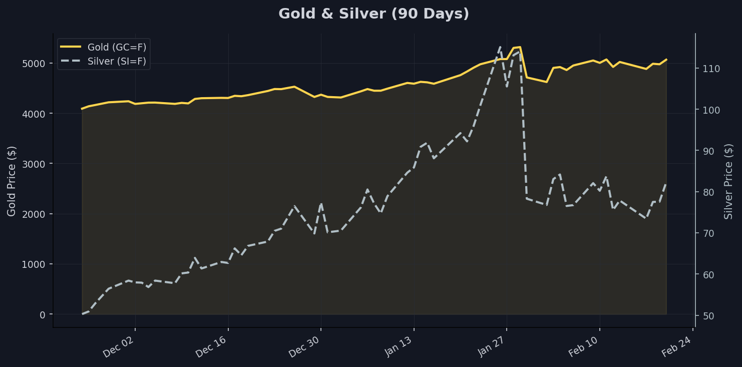 Safe Havens: Gold & Silver Chart