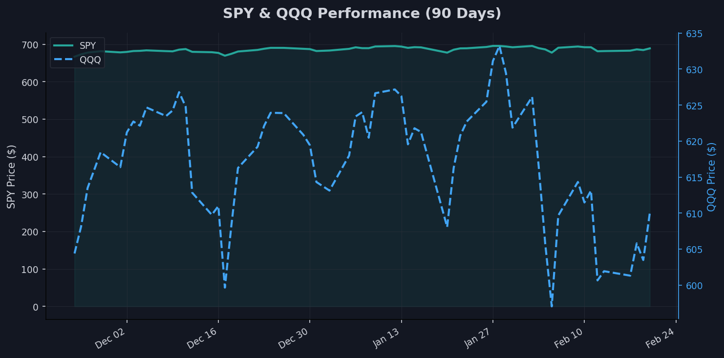 Equities: SPY & QQQ Chart