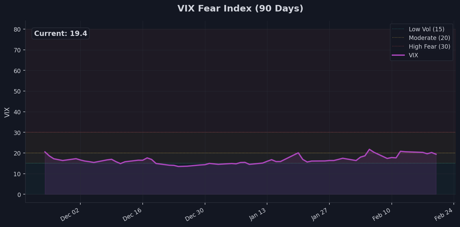 Fear Gauge: VIX Chart