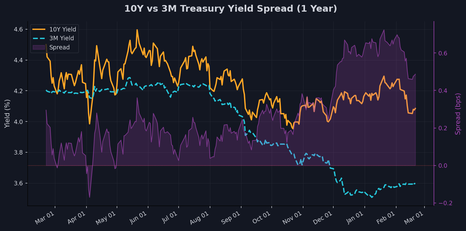 Rates & Bonds Chart