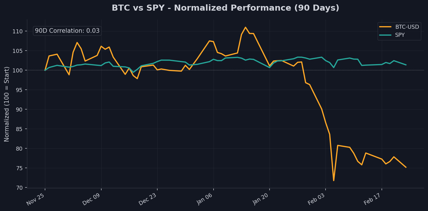 Crypto & Risk Assets Chart