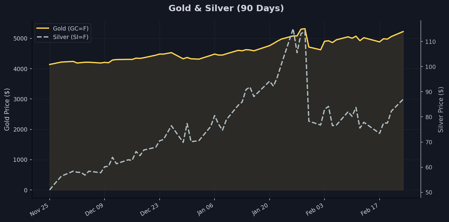 Safe Havens: Gold & Silver Chart