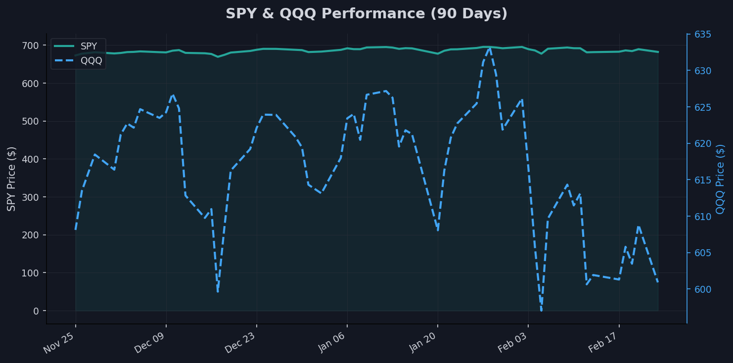 Equities: SPY & QQQ Chart