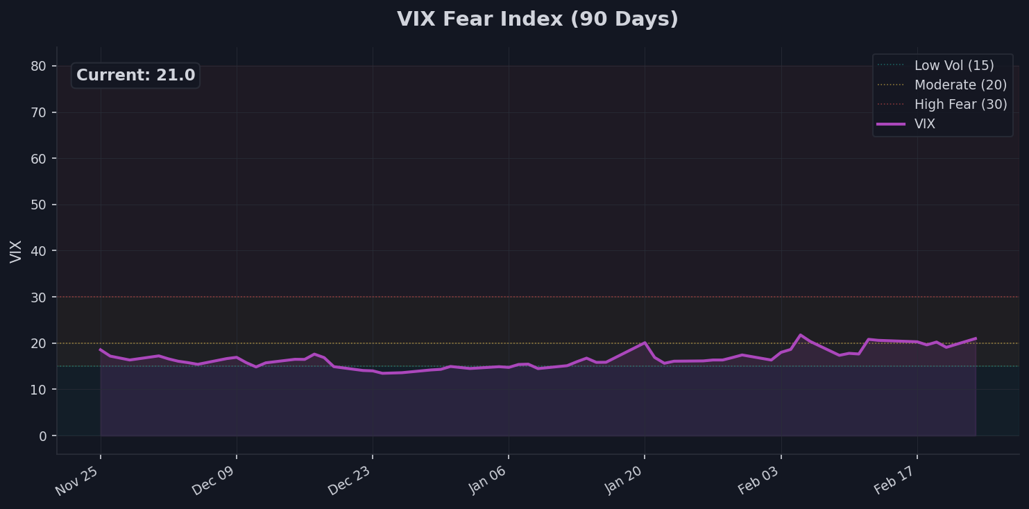 Fear Gauge: VIX Chart