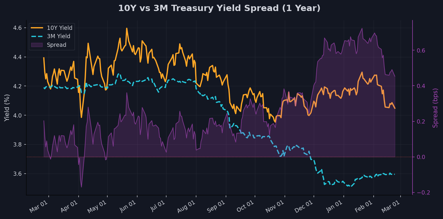 Rates & Bonds Chart