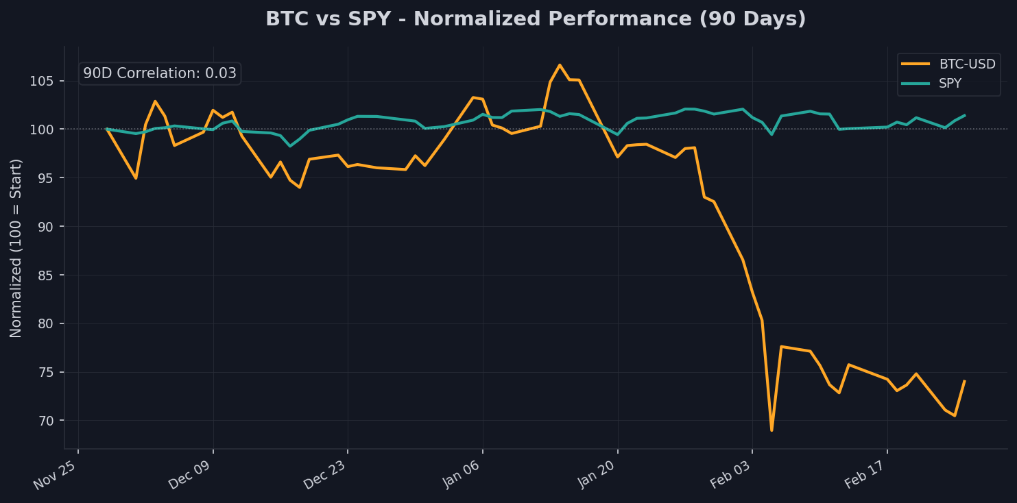 Crypto & Risk Assets Chart