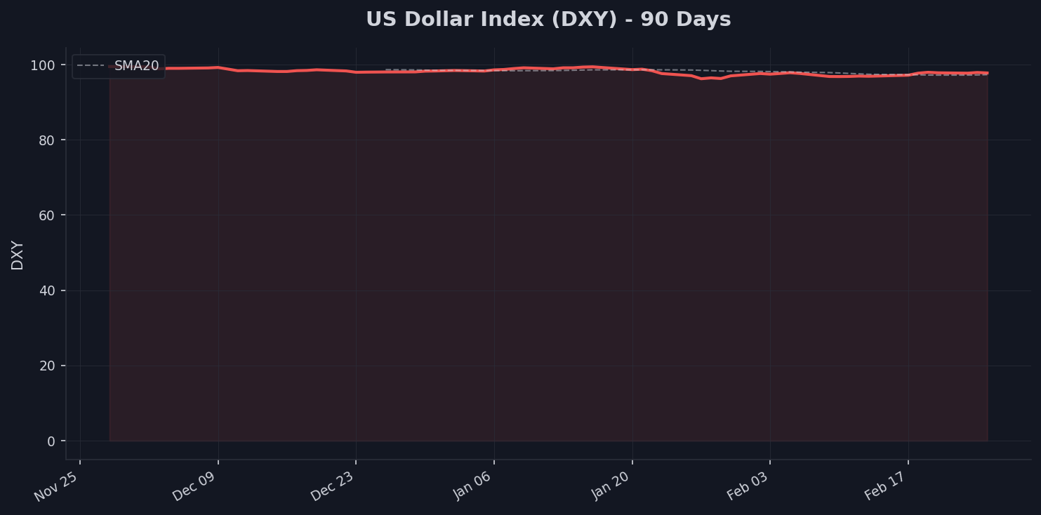 Dollar Watch Chart