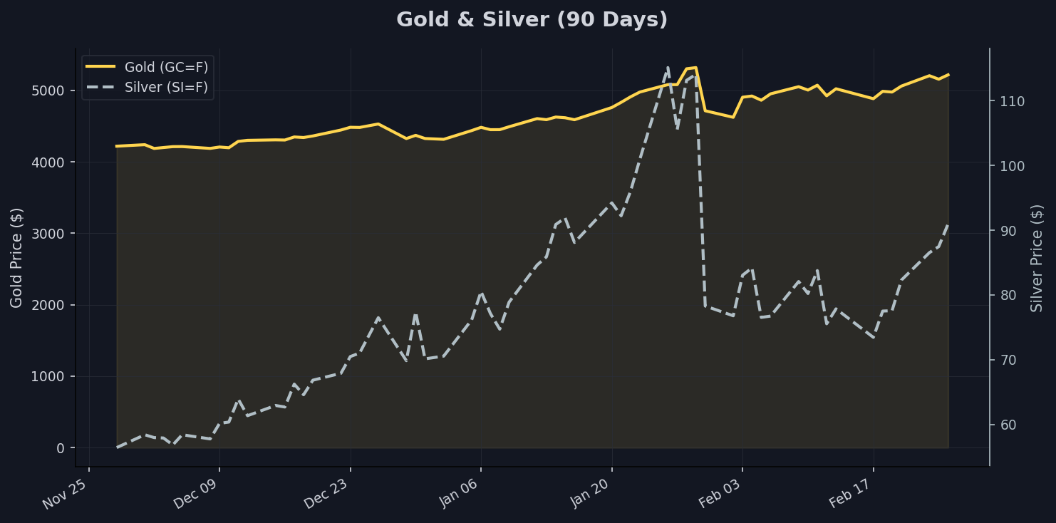 Safe Havens: Gold & Silver Chart