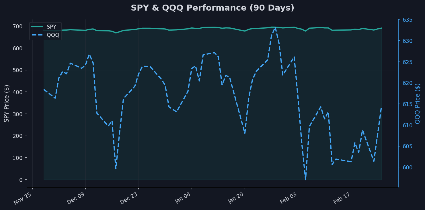 Equities: SPY & QQQ Chart