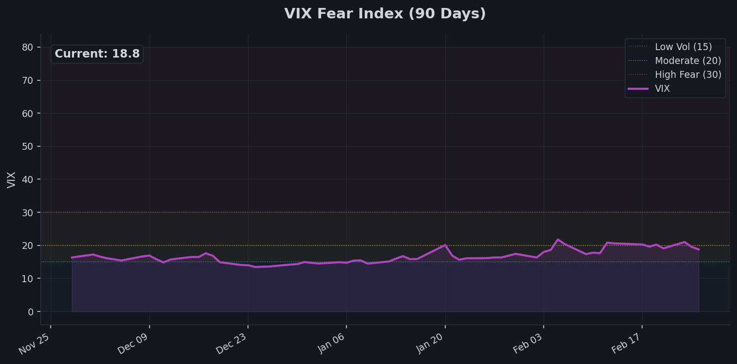 Fear Gauge: VIX Chart