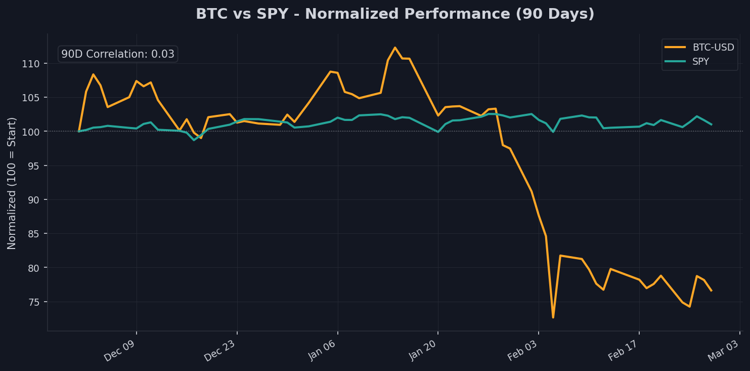 Crypto & Risk Assets Chart