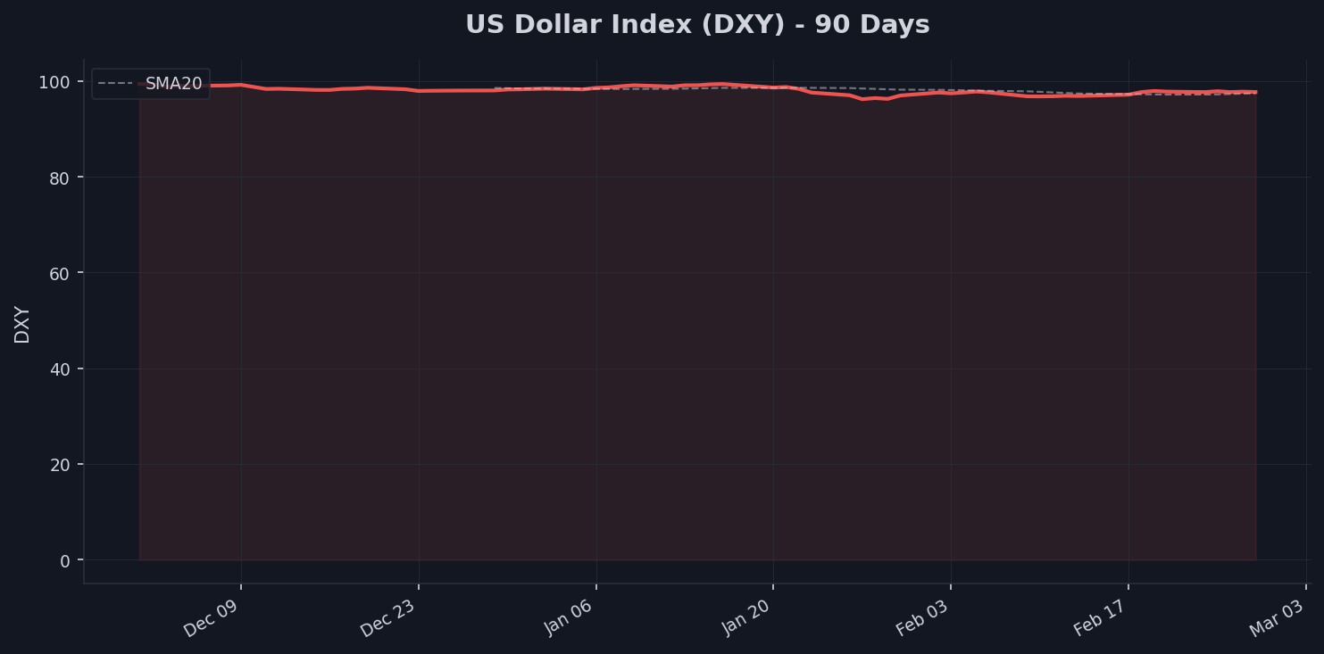 Dollar Watch Chart