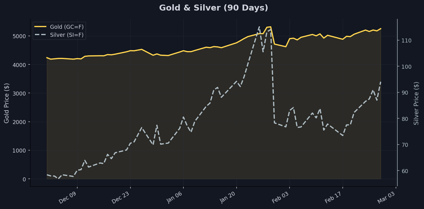 Safe Havens: Gold & Silver Chart