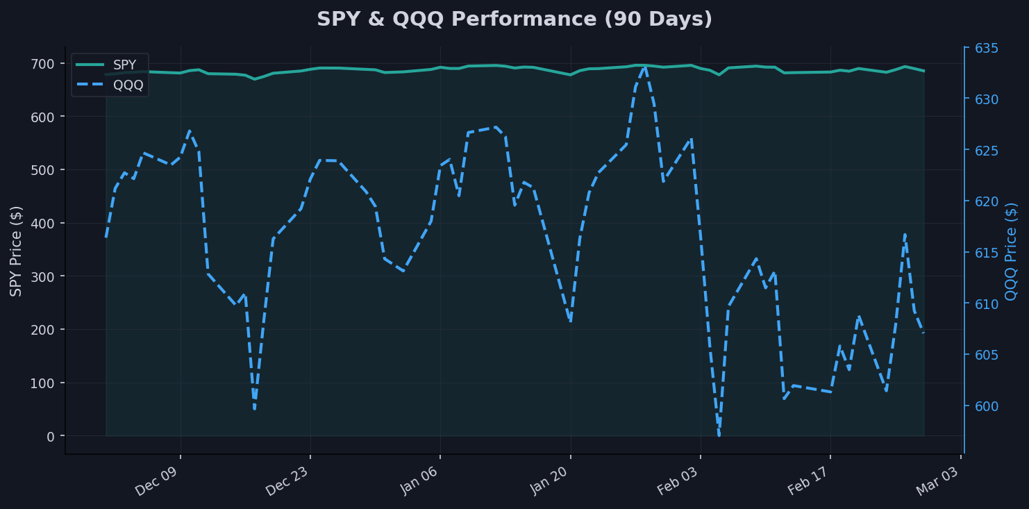 Equities: SPY & QQQ Chart