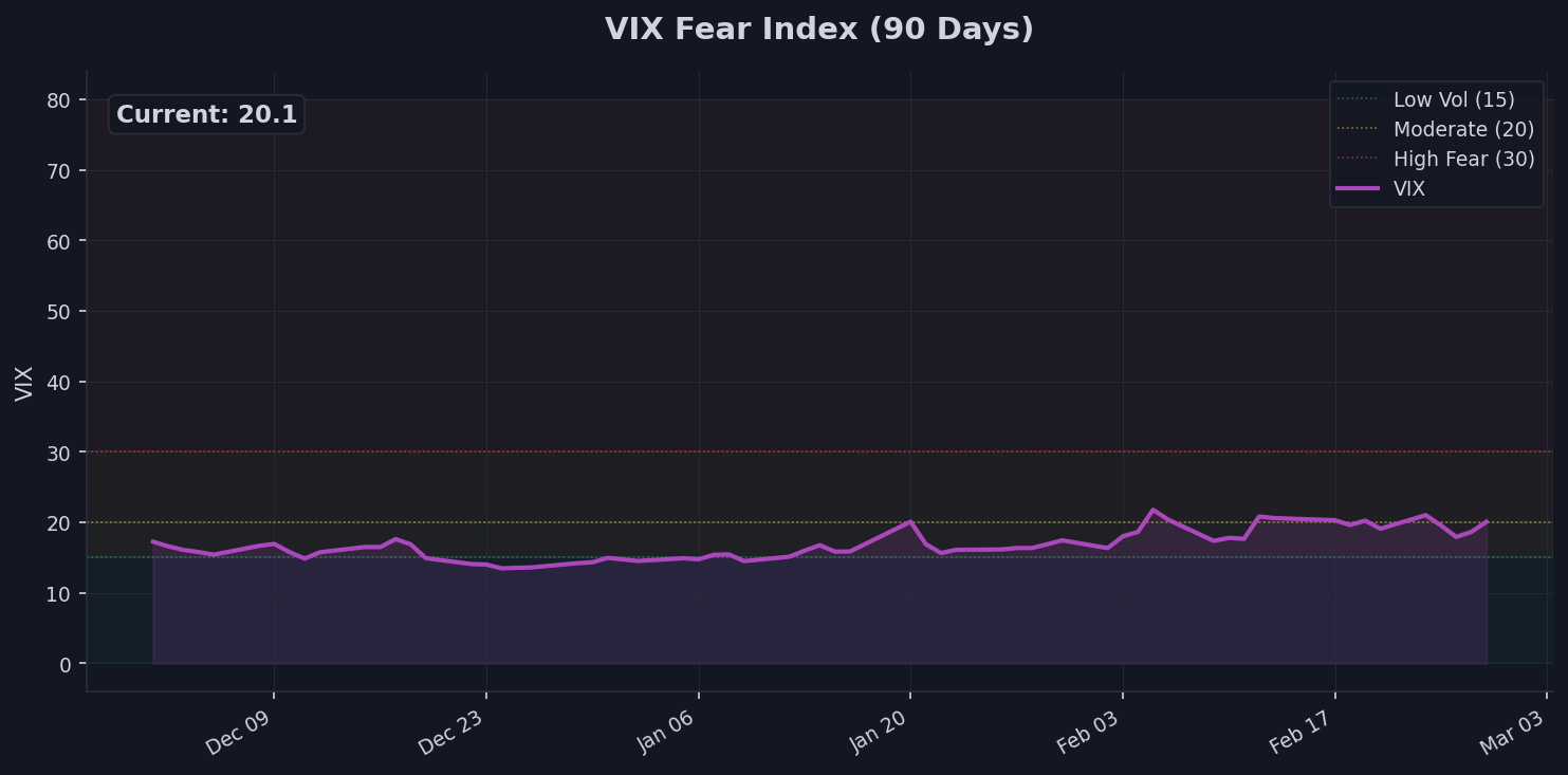 Fear Gauge: VIX Chart