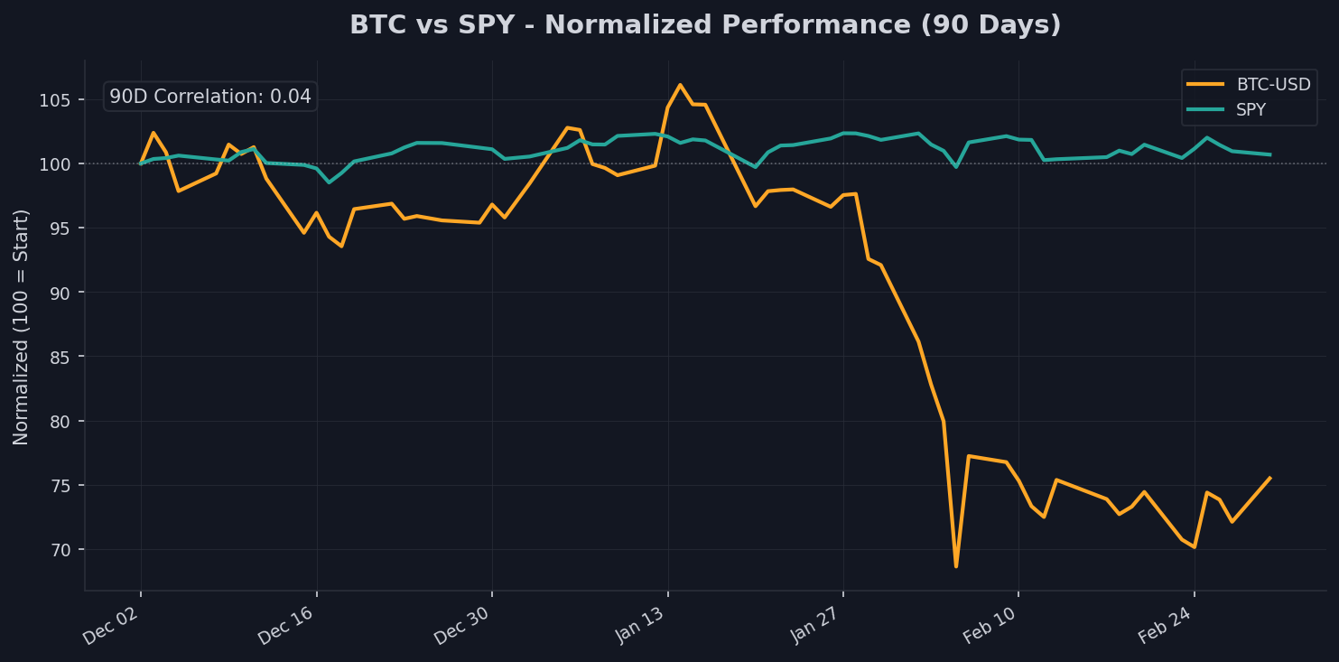 Crypto & Risk Assets Chart