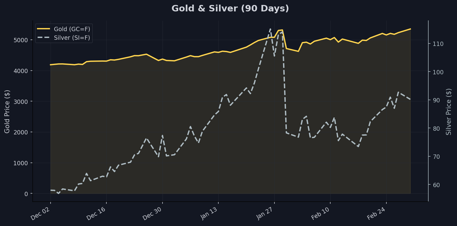 Safe Havens: Gold & Silver Chart
