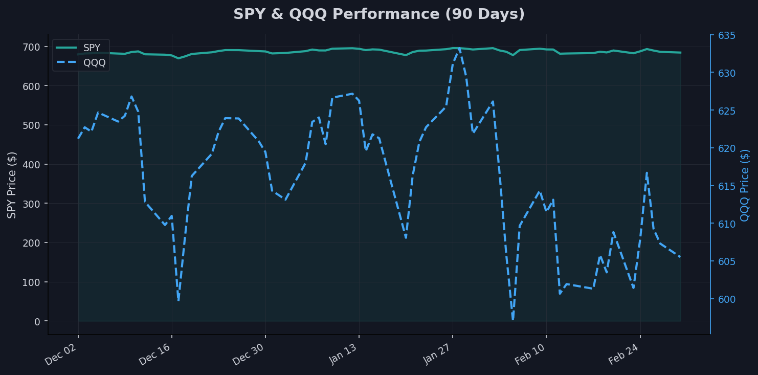 Equities: SPY & QQQ Chart