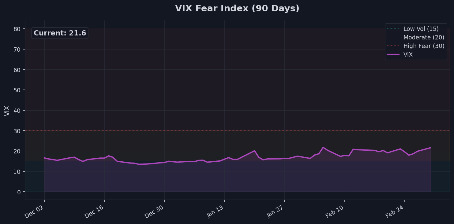 Fear Gauge: VIX Chart