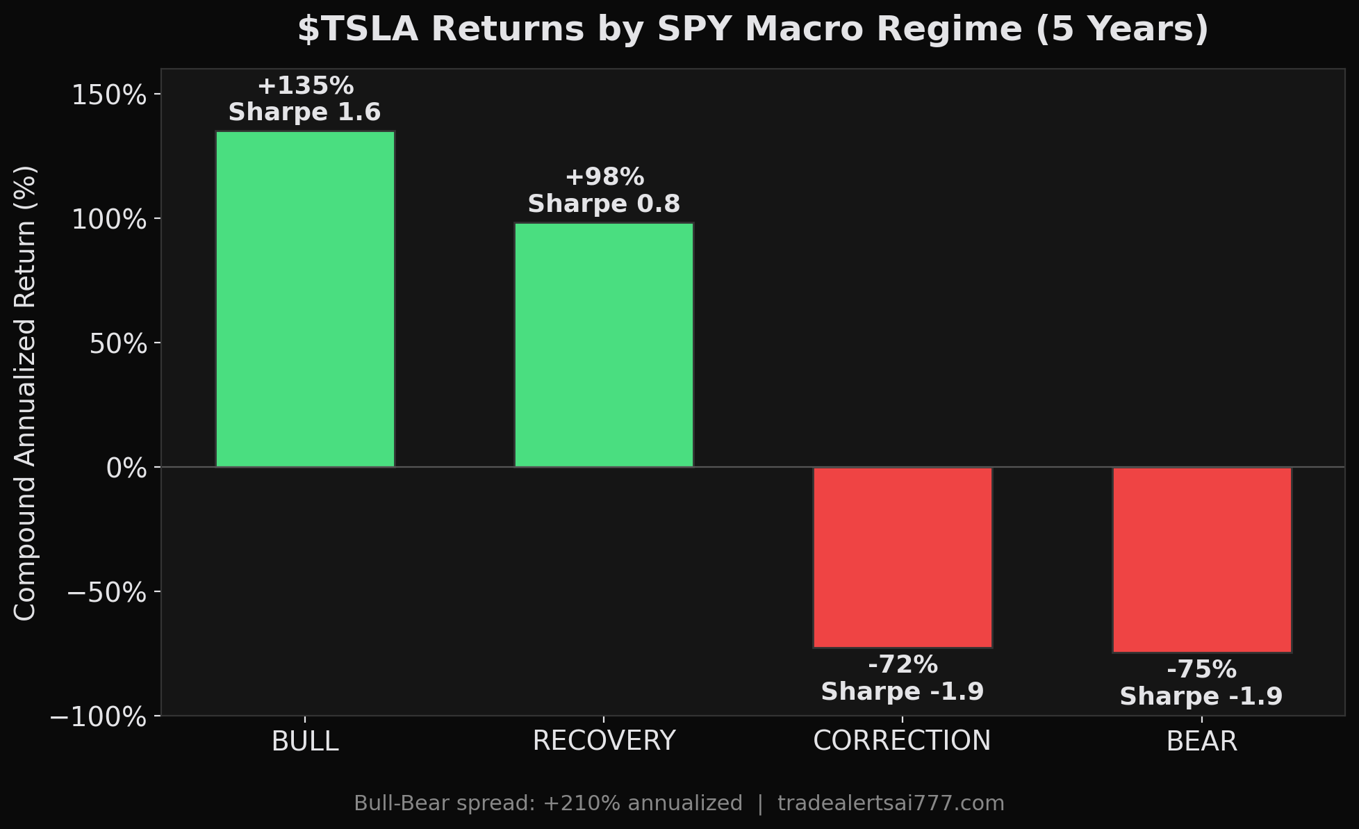 TSLA Returns by SPY Macro Regime
