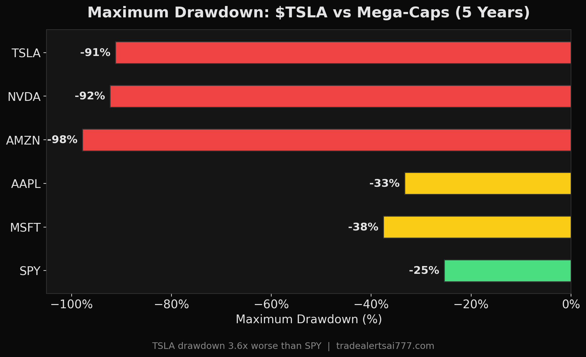 Maximum Drawdown Comparison: TSLA vs Mega-Caps