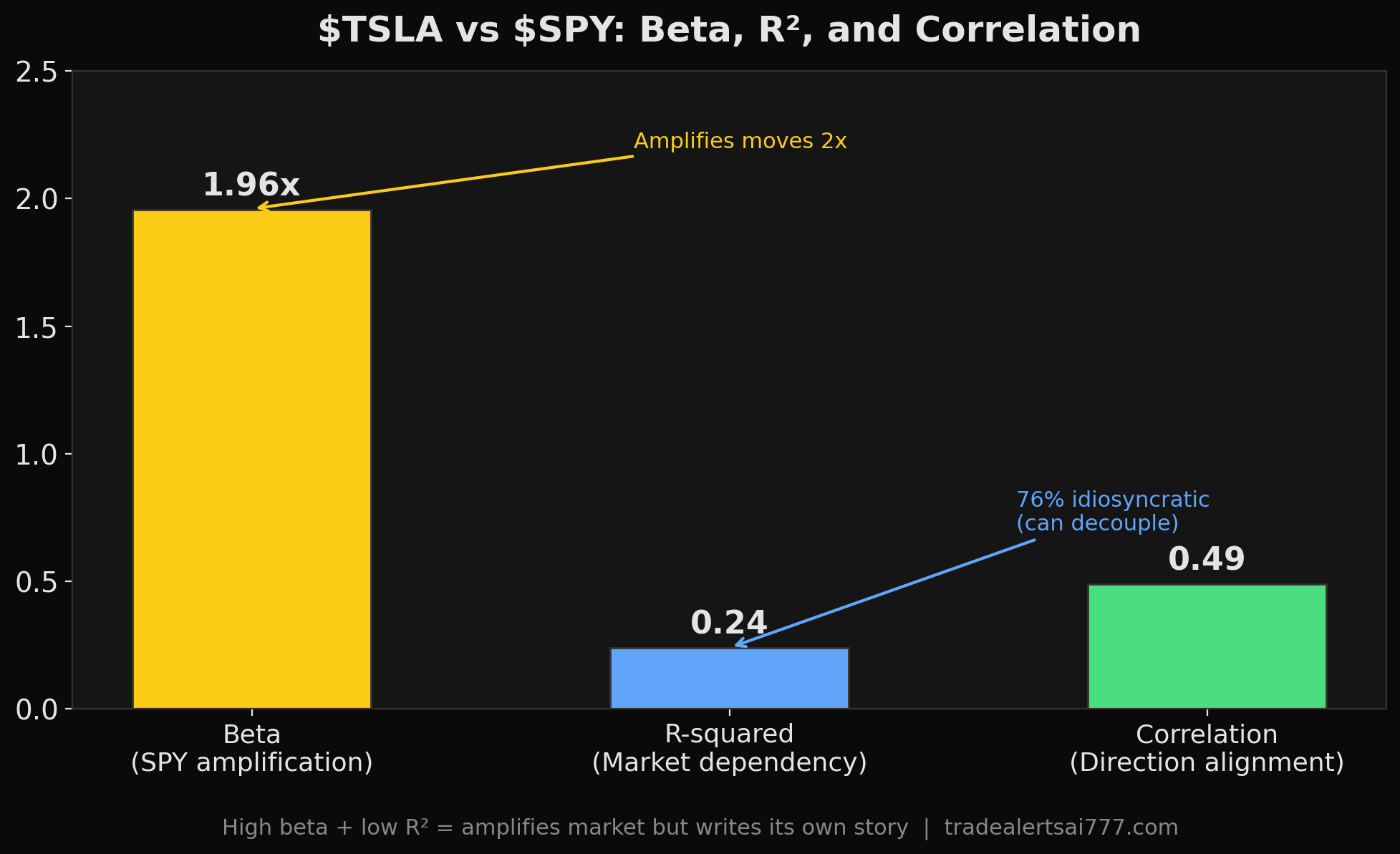 TSLA Beta, R-squared, and Correlation to SPY