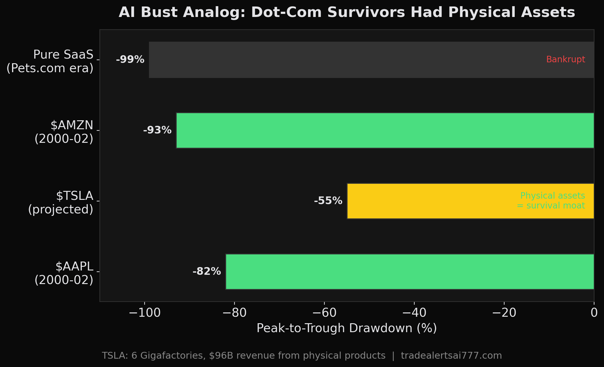 AI Bust Analog: Dot-Com Survivors Had Physical Assets
