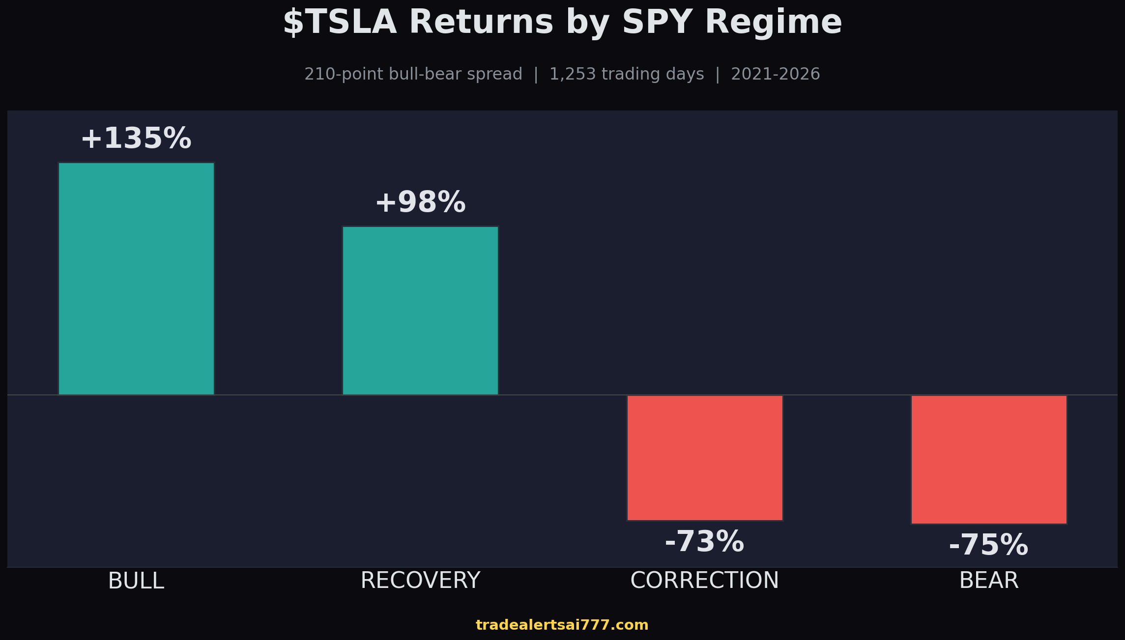 TSLA Macro Regime Study