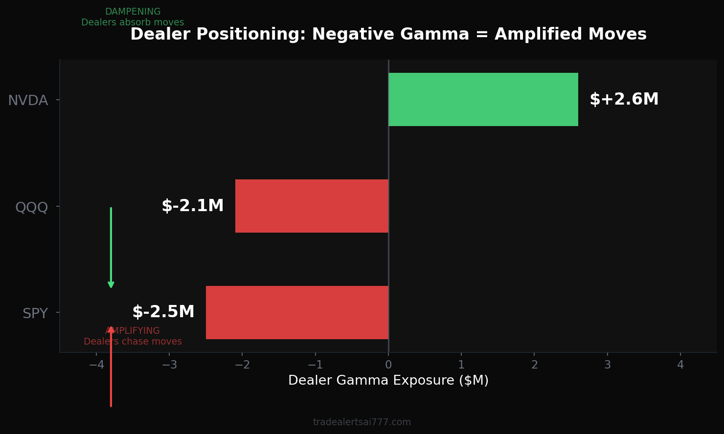 Dealer Gamma Positioning